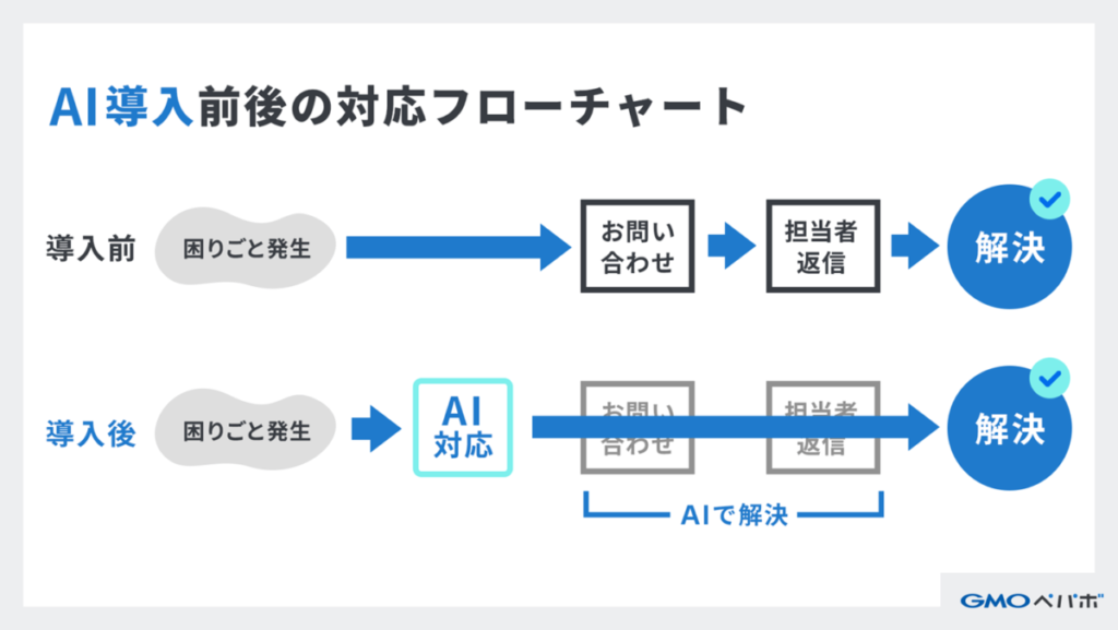 2. 導線設計の見直し