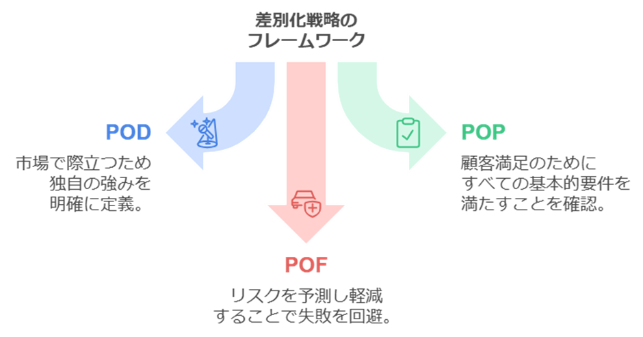 差別化戦略を成功に導く3つのフレームワーク