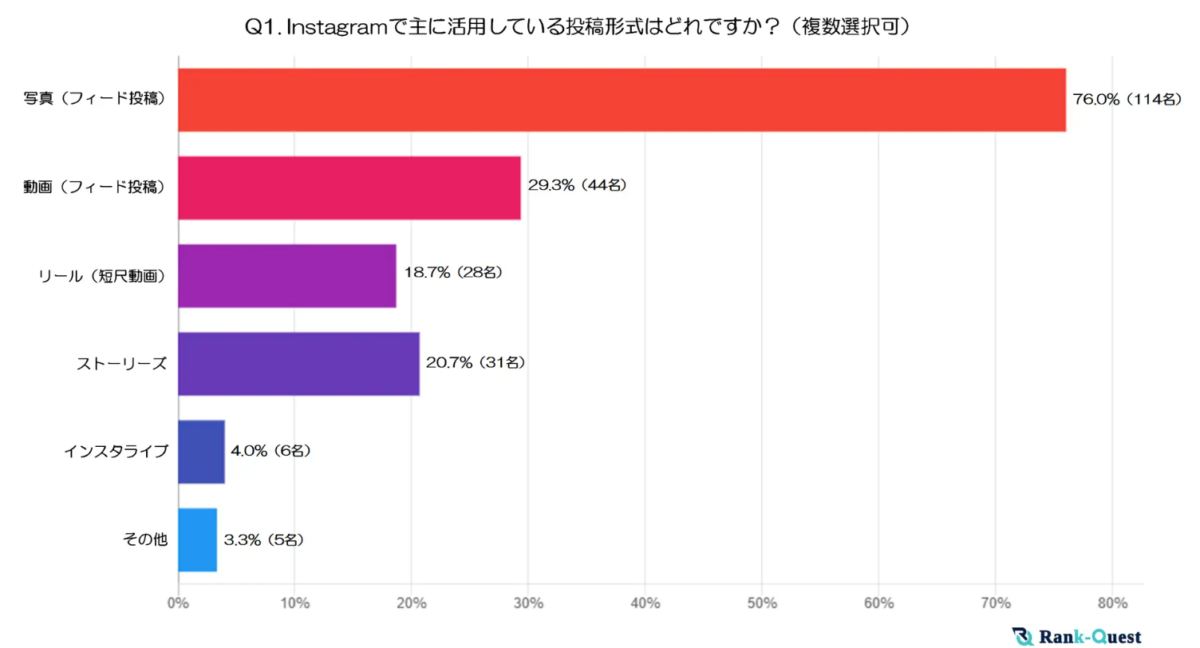 Instagram運用のクリエイティブ制作に関する調査結果 写真から動画へのシフトが進む中での課題とは