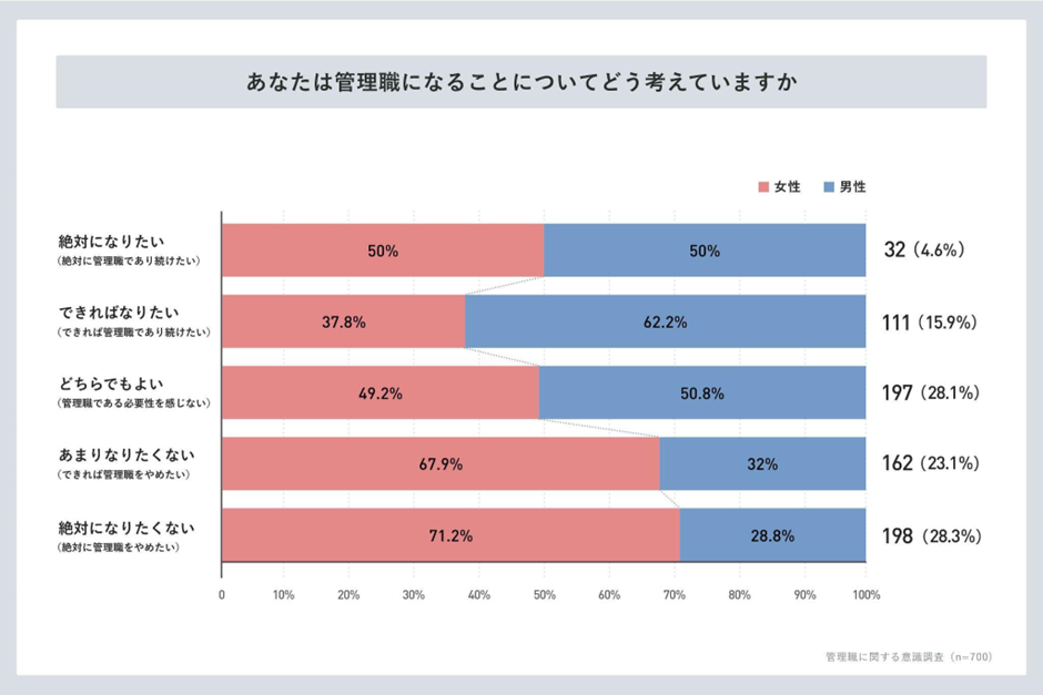 女性の約6割が管理職望まず