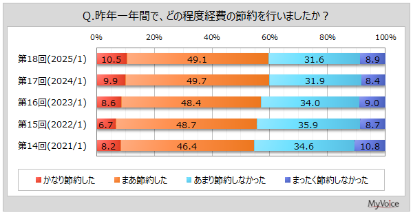 2024年生活満足度55%!高齢層で幸福感上昇、節約の背景に物価上昇