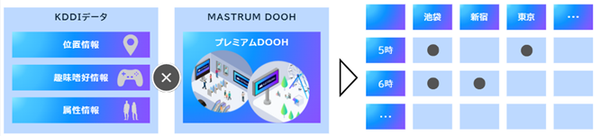 ジェイアール東日本企画とKDDIがMASTRUMを活用したDOOH広告事業の新提携を発表