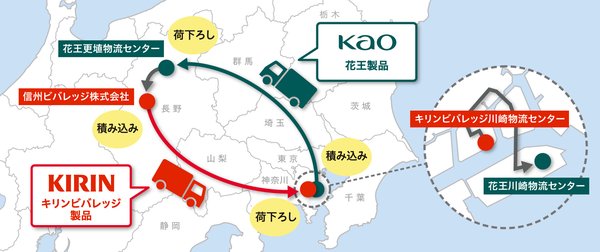 花王とキリンビバレッジが物流協業を開始 CO2削減に向けた新たな取り組み