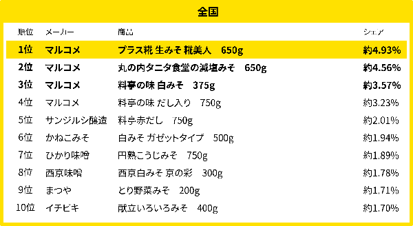 味噌の購買動向が明らかに!「スマートレシート®」からのデータ分析結果(2024年12月)