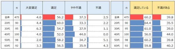 スキンケアに関する調査結果発表 約4割が不満、効果や自分に合った商品選びが重要に
