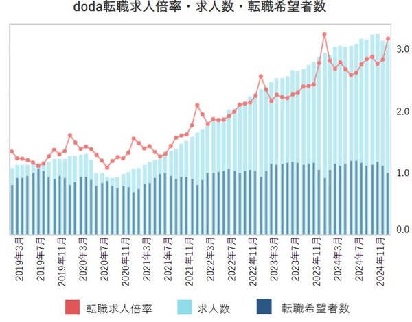 doda転職サービスが2024年12月の求人倍率を発表 市場の動向を詳解