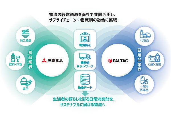三菱食品とPALTACが物流業界の持続可能性向上を目指し基本合意を締結