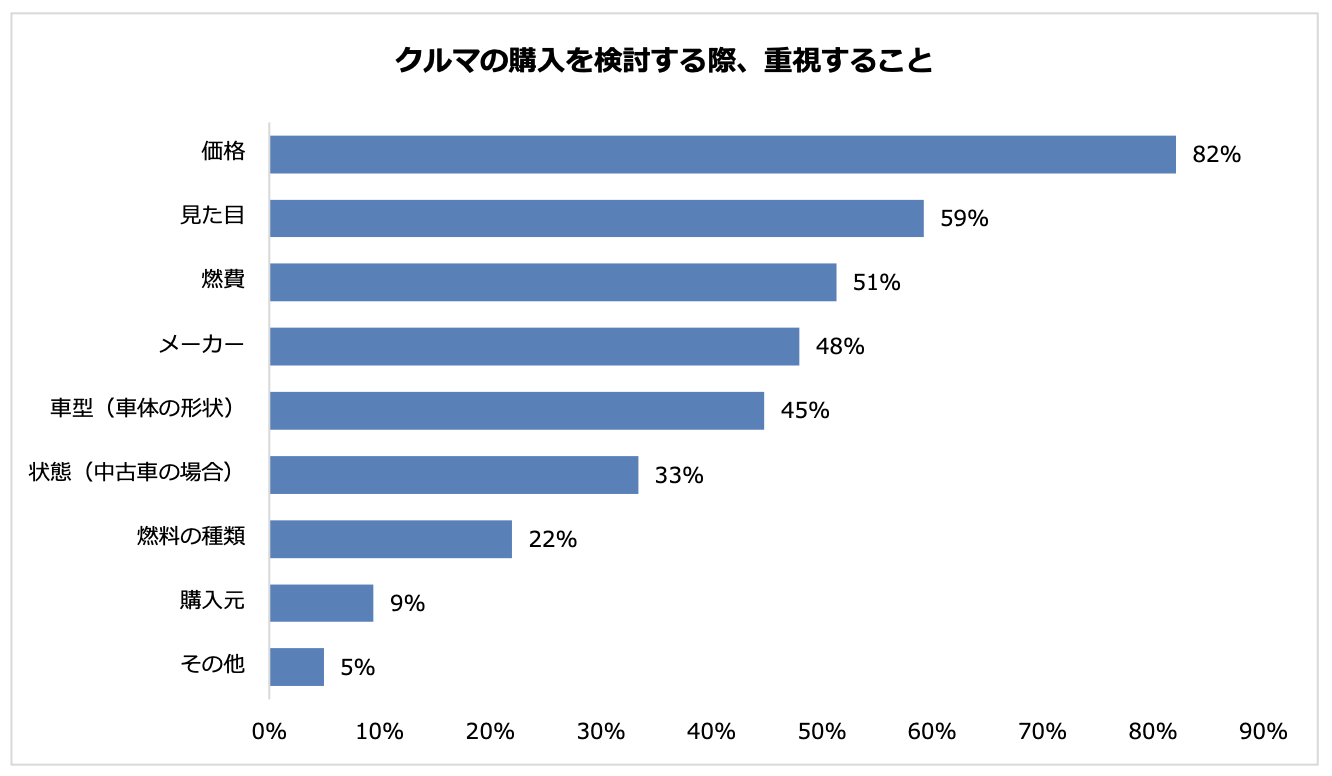 パーク24が発表したクルマ購入に関する最新アンケート結果 重視されるのは「価格」と「見た目」