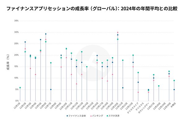 Adjustが2024年年末年始のモバイルアプリ使用動向を発表 使用率急増のカテゴリを分析