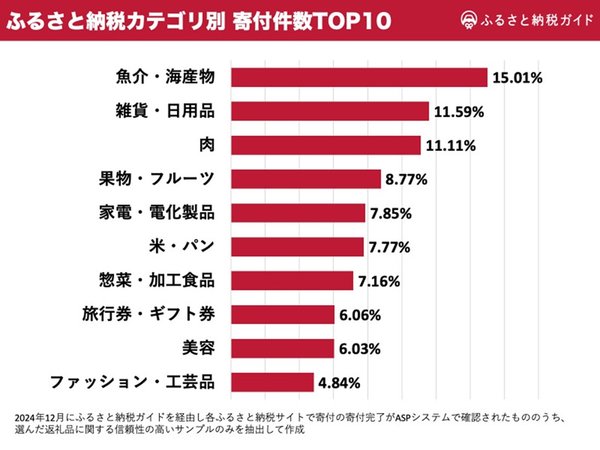 2024年ふるさと納税人気返礼品ランキング発表!魚介・日用品・お米のトレンド分析