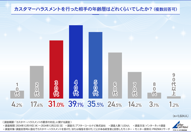 カスタマーハラスメント実態調査 経営者のメンタルヘルスと業務への影響を探る
