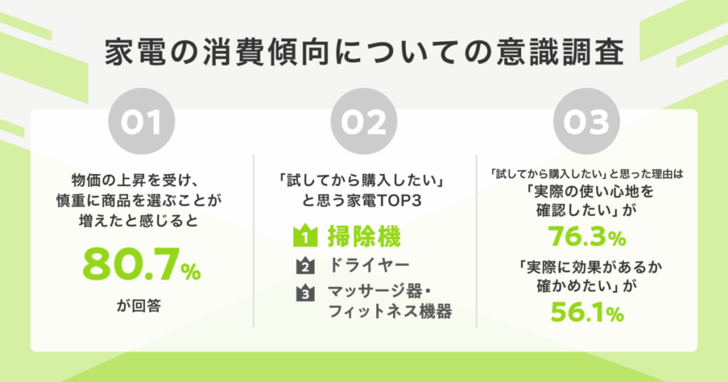 物価高に対する消費者意識調査 『airCloset Mall』が試用消費の重要性を示唆