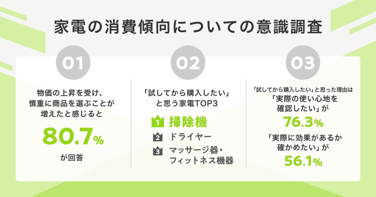 物価高に対する消費者意識調査 『airCloset Mall』が試用消費の重要性を示唆