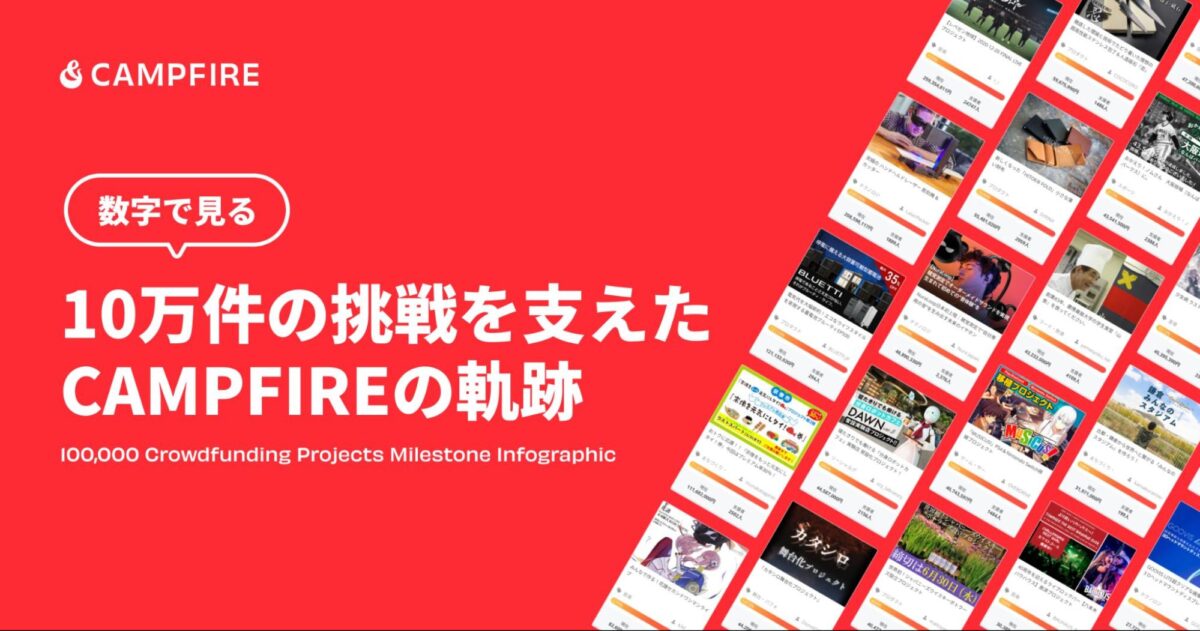 CAMPFIREが10万件超のクラウドファンディングを達成 地域貢献プロジェクトが多数