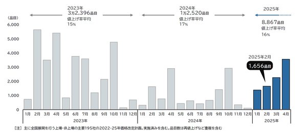 2025年の食品価格、値上げ品目数1万品超に 原材料費や人件費が影響