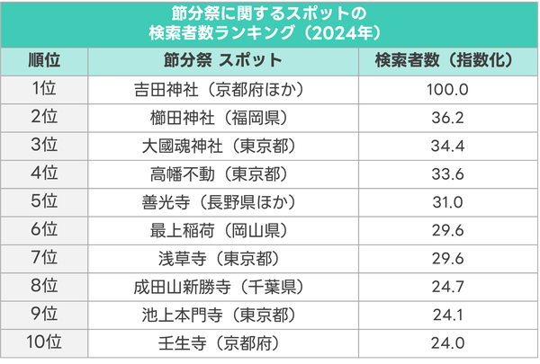 ヤフー・データソリューションが分析した!2024年節分祭の注目スポットと検索傾向