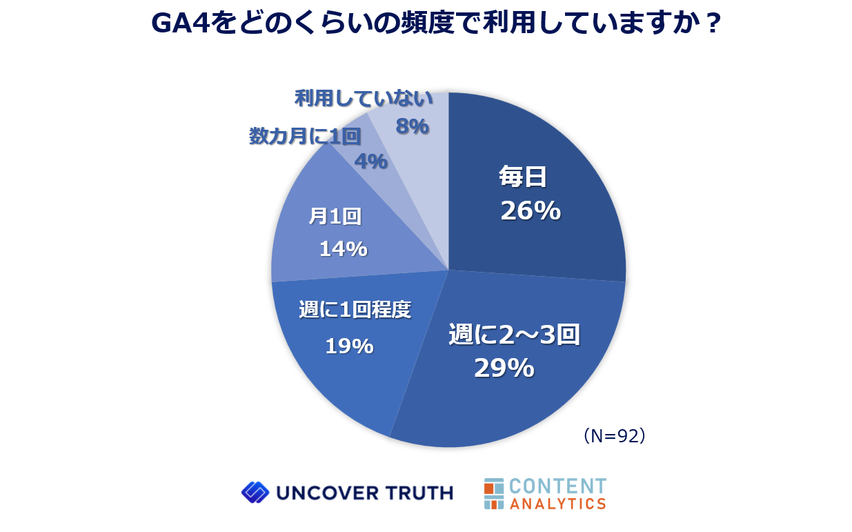GA4調査結果発表:利用頻度70%以上も80%が難しさを実感、業務に影響か
