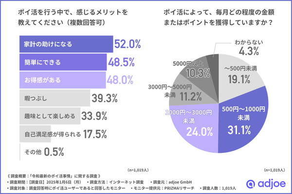 『令和最新のポイ活事情』調査結果 今後の期待と課題とは
