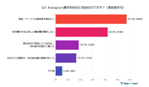 Instagram運用をはじめた理由