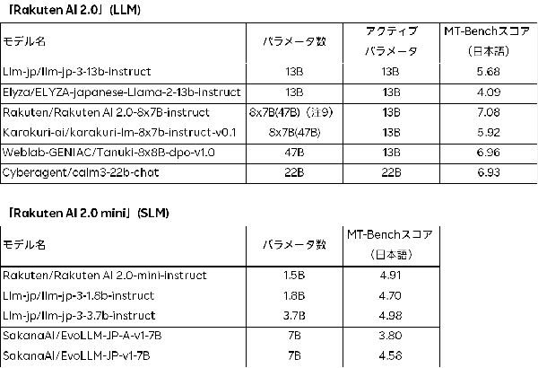 楽天が新しい日本語AIモデル「Rakuten AI 2.0」を発表 SimPOを用いたファインチューニングで人間の嗜好を最適化
