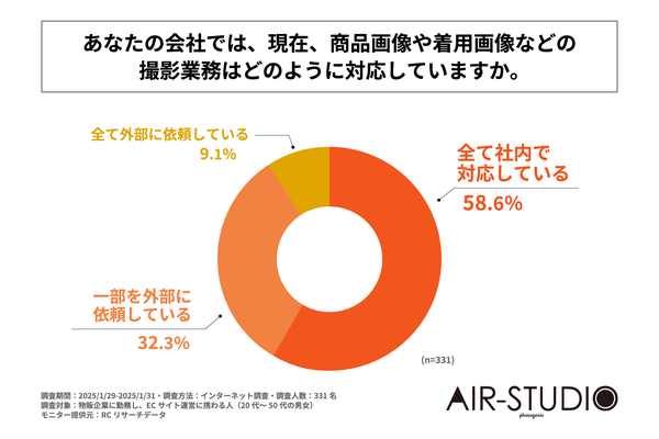 ECサイト運営の現状:40%以上が商品撮影を外部に依頼、コスト削減と迅速性への注目