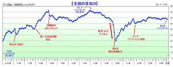 2025年1月の景気動向調査 国内経済低迷で8業界が悪化、燃料価格上昇が影響