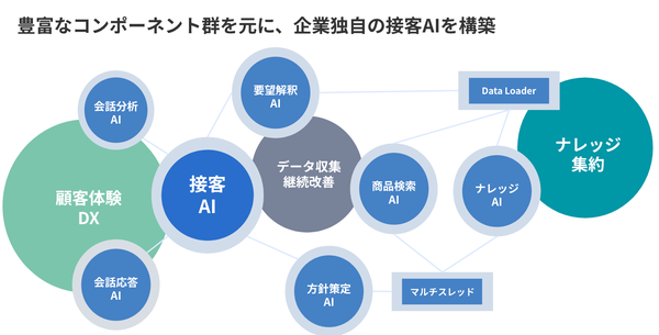 Everforth、コマース企業向け接客AIエージェントを新たに発表 - 高品質な接客を実現