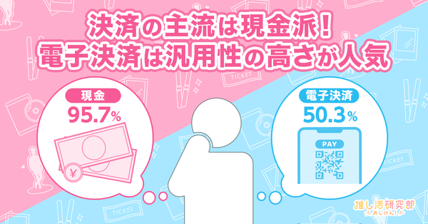 「おしけん!」が実施した決済手段に関する調査結果:推し活ユーザーは現金派が多数