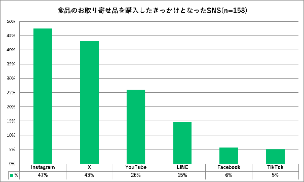 2024年の食品通販利用実態調査 SNSが購買の決め手に、誕生日が利用イベントのトップに