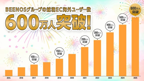 BEENOSの越境ECサービスが海外ユーザー数600万人を突破!新たな商機拡大へ