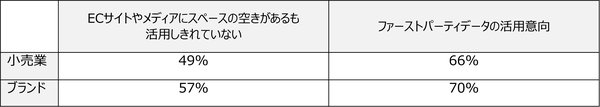 デジタル広告業界の調査結果発表 新規顧客獲得やリテールメディアへの関心高まる