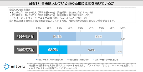 卵の価格高騰、消費者の購買行動に変化 2023年卵に関する調査結果