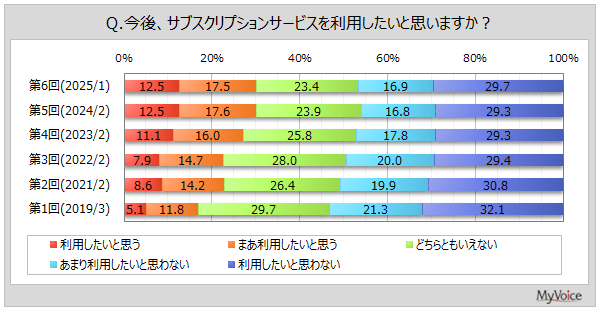 サブスクリプションサービス利用状況調査:若年層の利用率が高く、サービス品質や月額料金が重視される