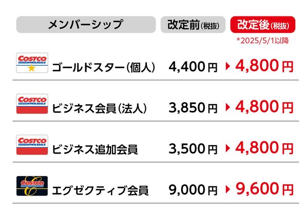 コストコ、年会費改定を発表 さらなる高品質の商品とサービス提供へ向けて