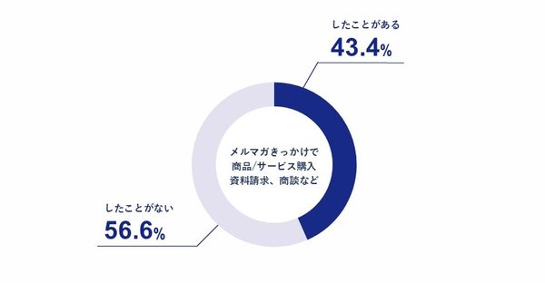 株式会社ラクスが実施したメルマガ調査結果、BtoB購入経験43.4%、メールチェックは平日9~10時が最多