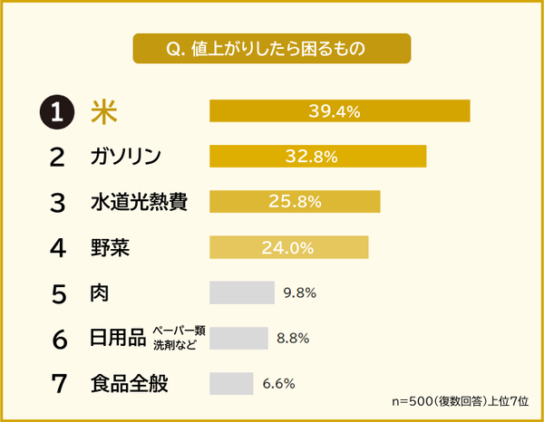 物価上昇が家計に与える影響と対策 エミリス調査で「米」が値上がりしたら困る商品1位に