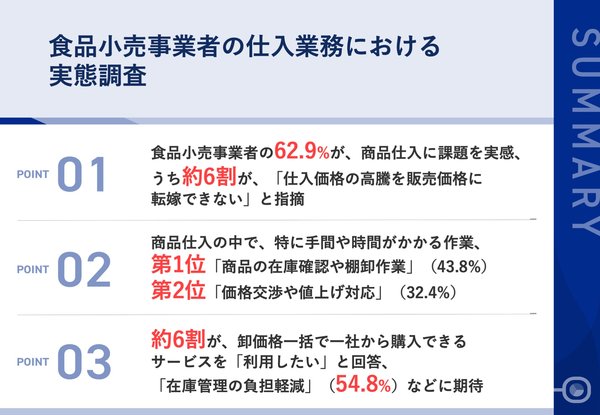 心幸グループ調査:食品小売事業者62.9%が仕入業務に課題感、業務軽減サービスへの期待高まる