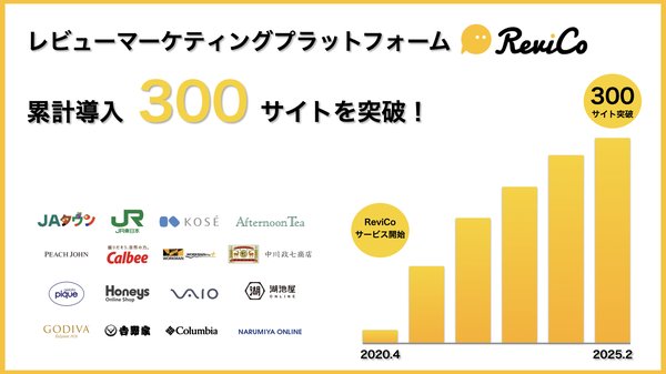 レビューマーケティングプラットフォーム「ReviCo」が300サイト超え 月次継続率99.86%を達成