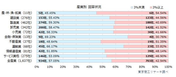2025年度賃上げ実施企業は85.2% 大企業92.8%に対し中小企業は84.6%と格差が明らかに