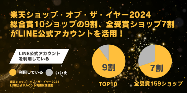 楽天市場ショップ・オブ・ザ・イヤー2024発表 受賞店舗のLINE公式アカウント活用率が90%を超える