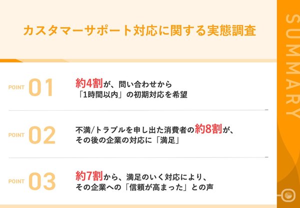 顧客満足度を高めるためのカスタマーサポート実態調査結果を発表!初期対応が鍵に