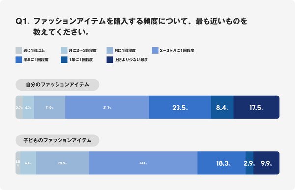 ママが子どものファッションアイテムを優先する理由とは?ZOZOTOWNの意識調査結果