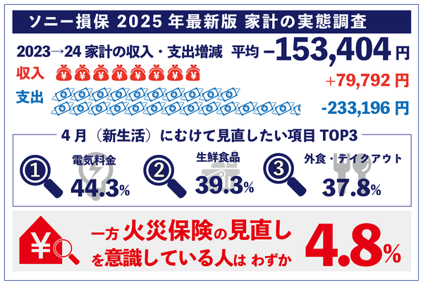 ソニー損保の2025年家計実態調査:値上げ影響と生活状況