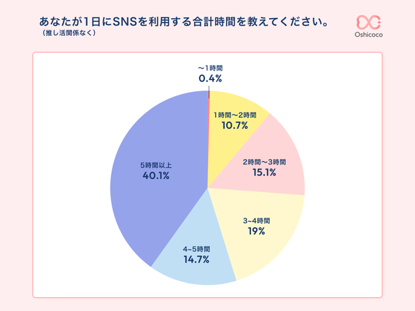 SNS調査結果:推し活層は1日5時間以上のSNS利用が一般的