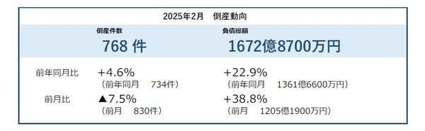 株式会社帝国データバンクの2024年2月企業倒産件数調査結果 | EC