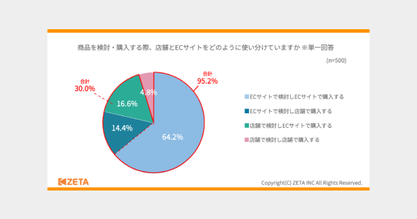 ZETA株式会社による「商品の合わせ買い」に関する調査結果の報告