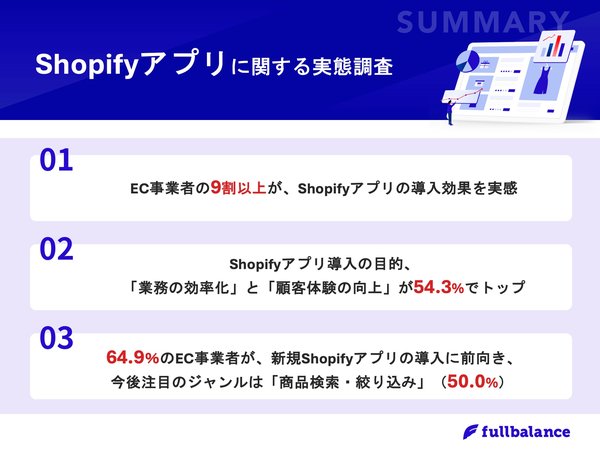 Shopifyアプリ導入実態調査:EC事業者の90%以上が導入効果を実感