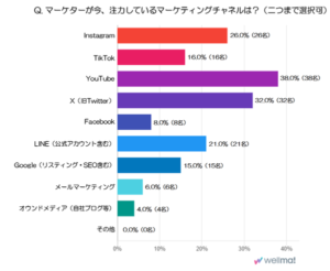 マーケターが現在注力しているマーケティングチャネルの調査結果