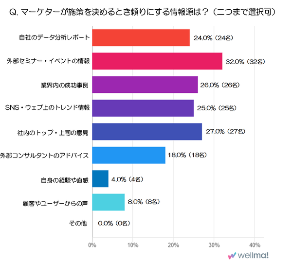 マーケターが施策決定時に重視する情報源とは?Wellmaが実施した調査結果