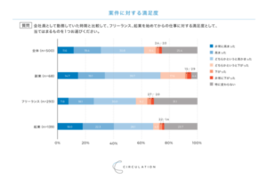 サーキュレーションによる「プロ人材実態調査」：フリーランスや副業の仕事満足度の変化